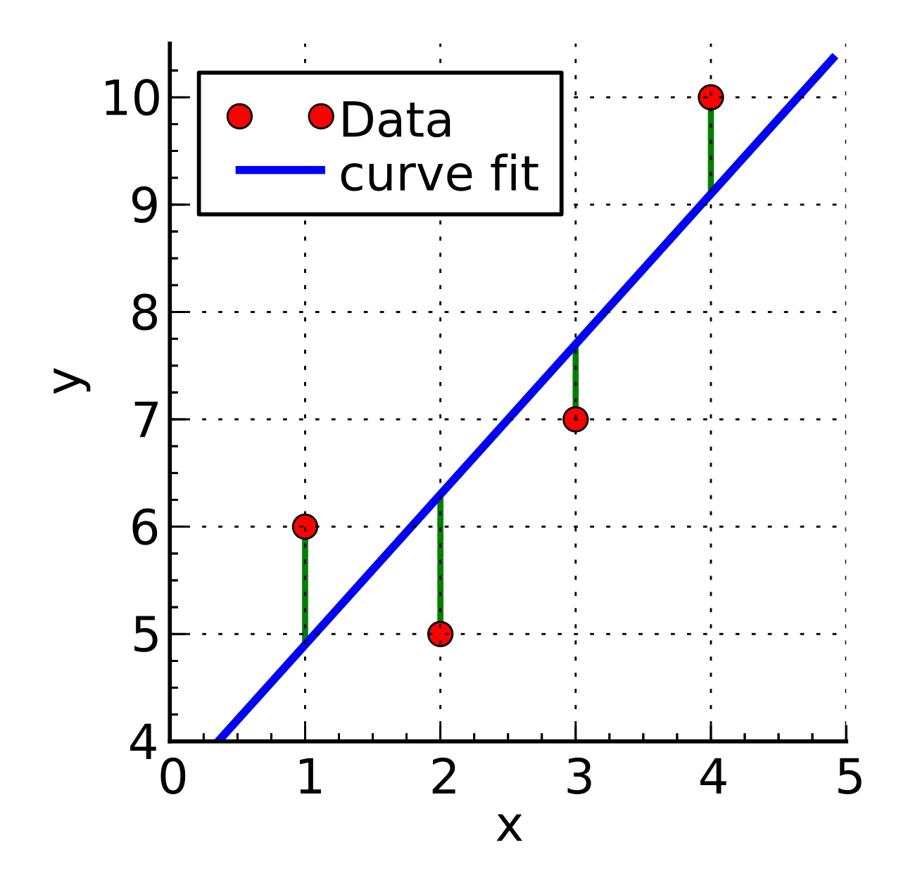 Residuals (shown in green) visually represent the vertical discrepancy between the actual observed data points (red) and the predicted values on the line of best fit (blue).