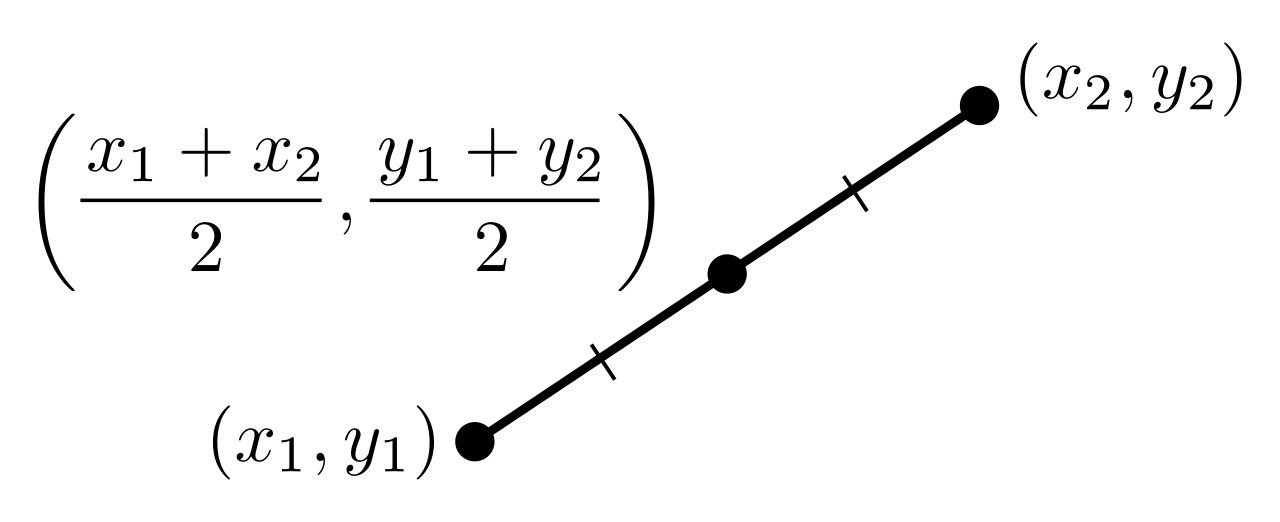 The midpoint of a line segment is easily determined by calculating the arithmetic mean of the respective x-coordinates and y-coordinates of the two endpoints.