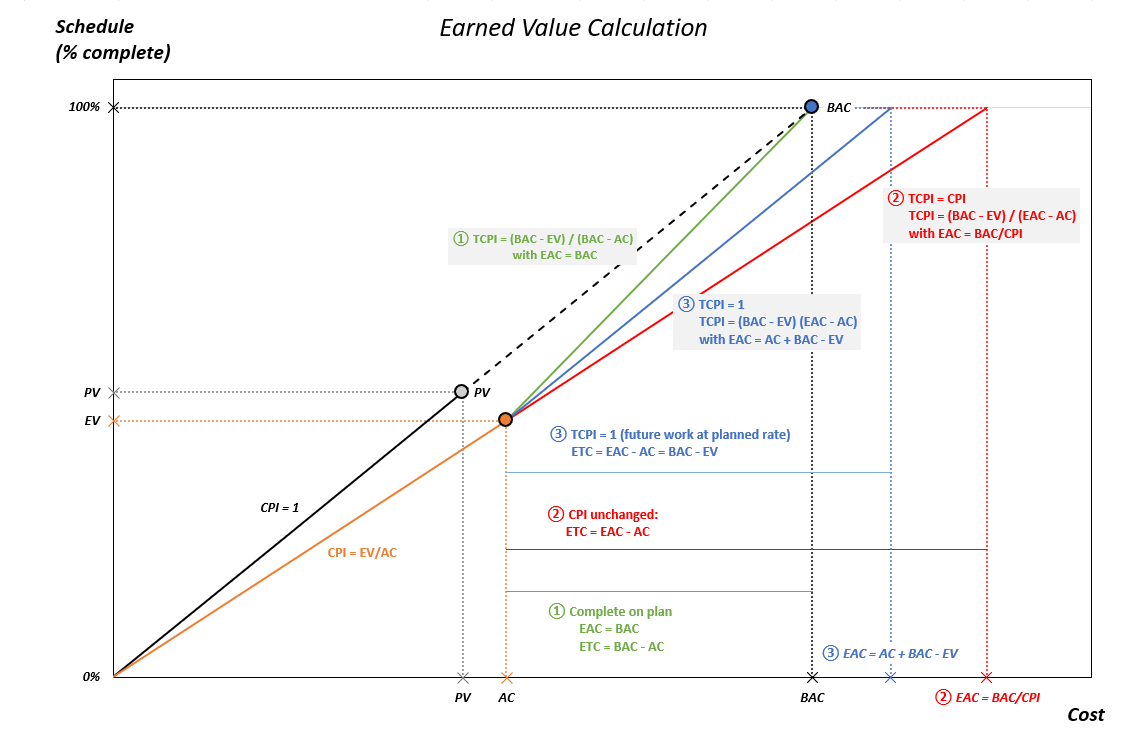 A visual representation of the To-Complete Performance Index (TCPI). It calculates the specific cost efficiency required on all remaining work to meet either the original Budget at Completion (BAC) or a revised Estimate at Completion (EAC).