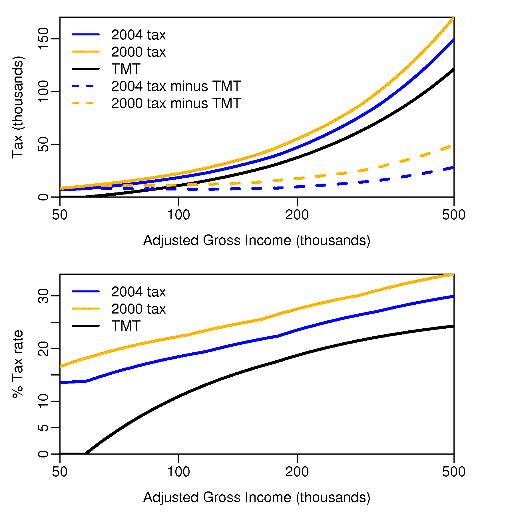 When an investor's deductions trigger the Alternative Minimum Tax (AMT), the normally tax-free interest from Private Activity Bonds must be added back into their taxable income as a tax preference item.