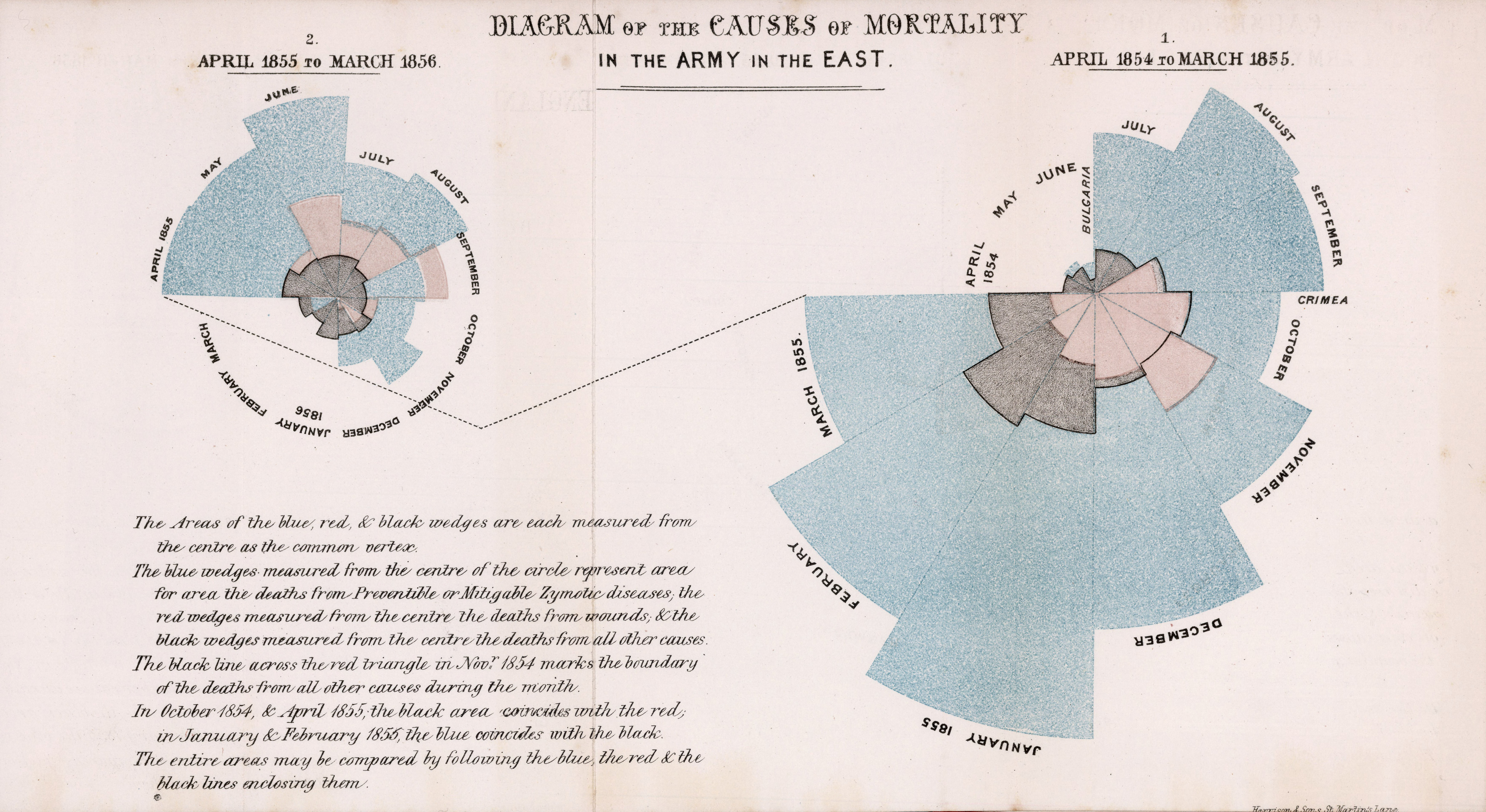 Effective visual aids, like Florence Nightingale's 1857 polar area diagram of mortality causes, summarize complex quantitative data into an immediately understandable visual format.