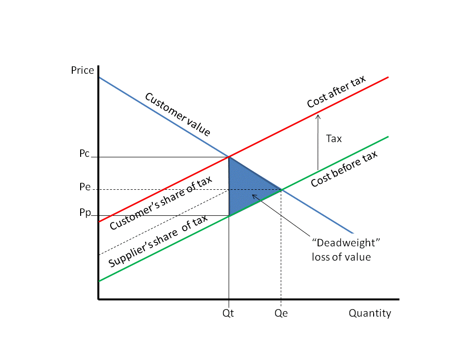 A tax creates a price wedge that reduces the quantity traded from the free-market equilibrium to the taxed quantity, resulting in a deadweight loss.