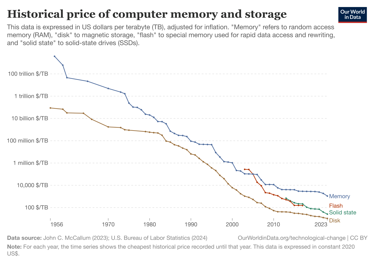 The historical cost disparity between memory and traditional storage media illustrates why in-memory caching solutions require strategic data tiering to control infrastructure budgets.