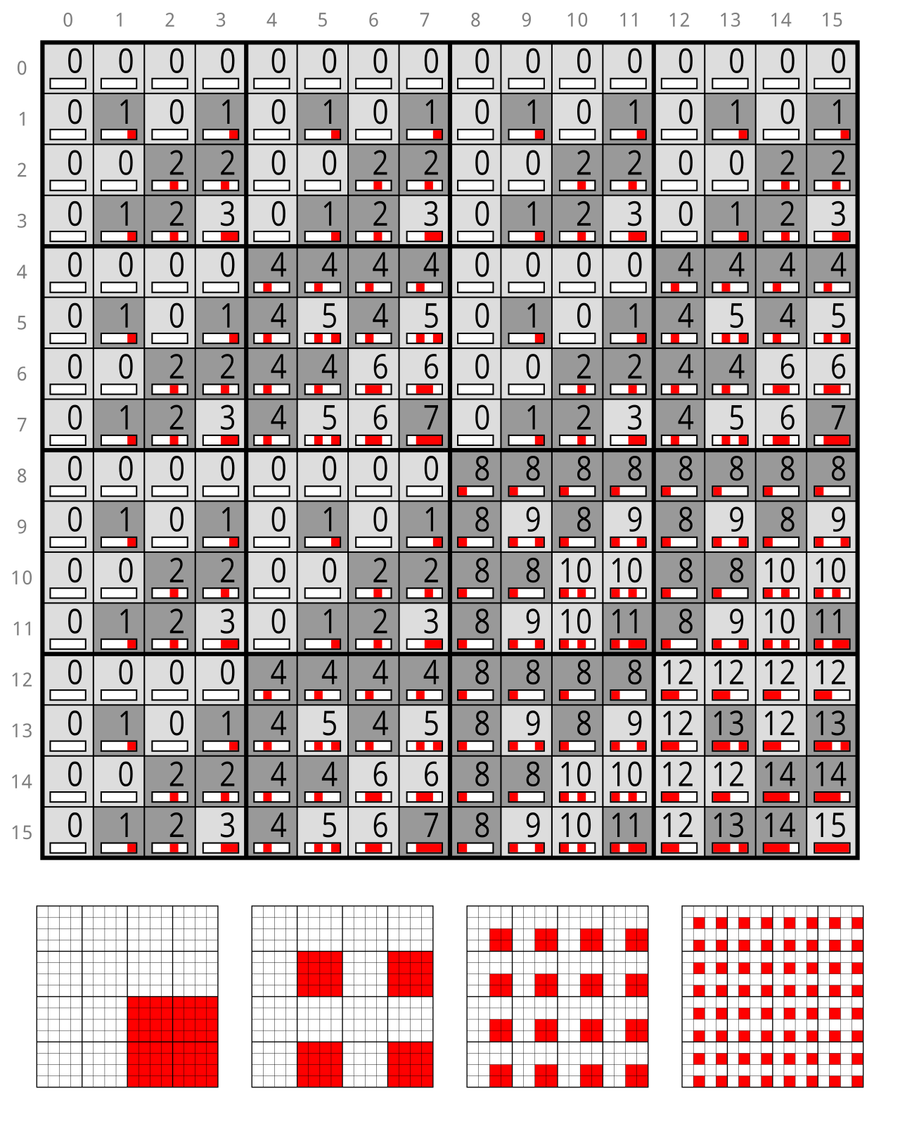 A visual representation of a bitwise AND operation, where a result of 1 requires both overlapping bits to be 1. Routers use this exact mathematical logic between an IP address and a subnet mask to extract the network ID.