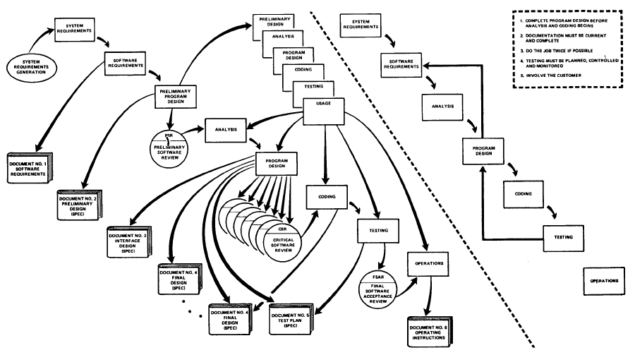 In a predictive or Waterfall framework, project phases are sequential and highly controlled, requiring the project manager to act as a strict central point of operational coordination.
