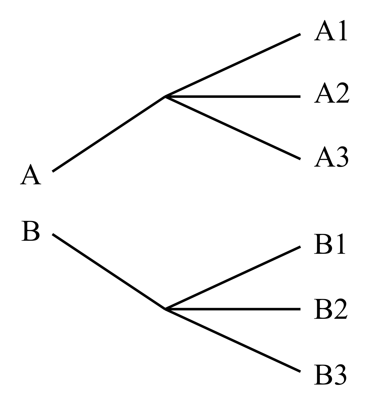 A visual application of the Fundamental Counting Principle, demonstrating how choices multiply when sequential events are combined.