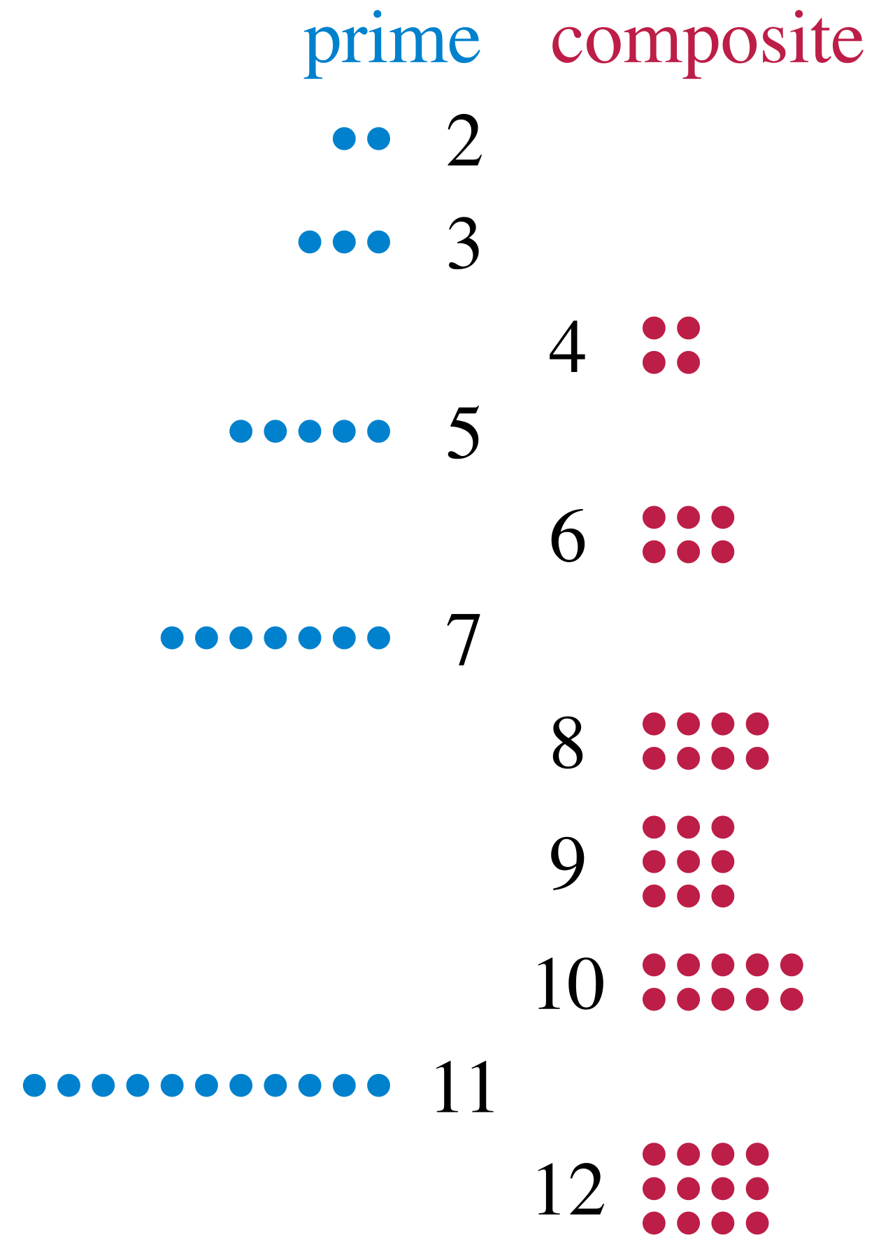 By arranging units into grids, students can physically see that composite numbers form multi-row rectangles, whereas prime numbers can only form a single straight line.
