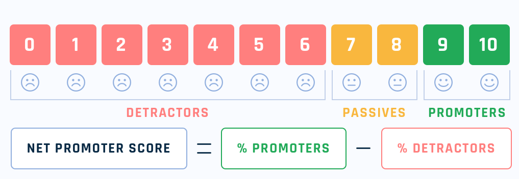 The Net Promoter Score (NPS) formula calculates customer satisfaction and loyalty by categorizing users into Promoters, Passives, and Detractors, and tracking the mathematical variance between them.