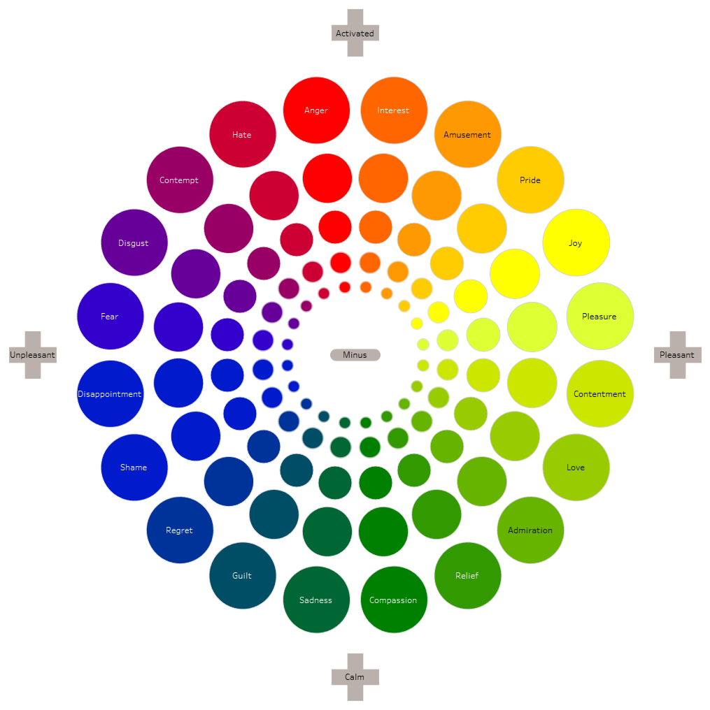 Emotional intelligence begins with the ability to accurately identify and categorize complex emotional states in oneself and others.