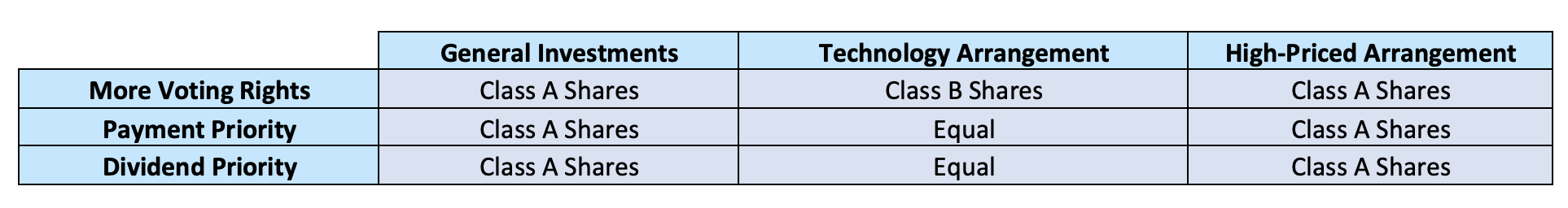 Mutual fund share classes provide identical portfolio exposure but utilize different fee structures (such as front-end, back-end, or level loads) tailored to an investor's specific time horizon.