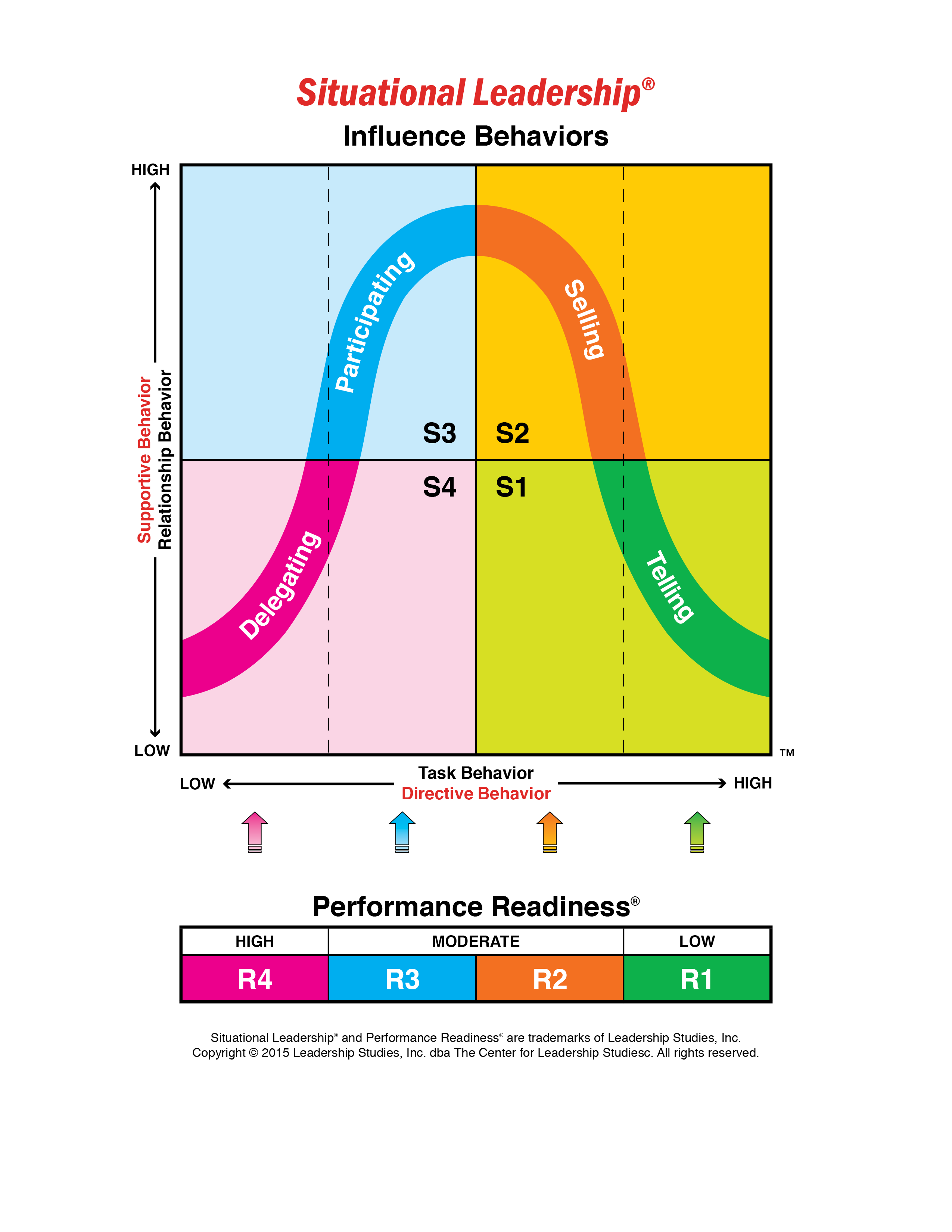 The Situational Leadership Model maps leadership behaviors to a team member's competence and commitment levels, dictating when a leader should direct, coach, support, or delegate.