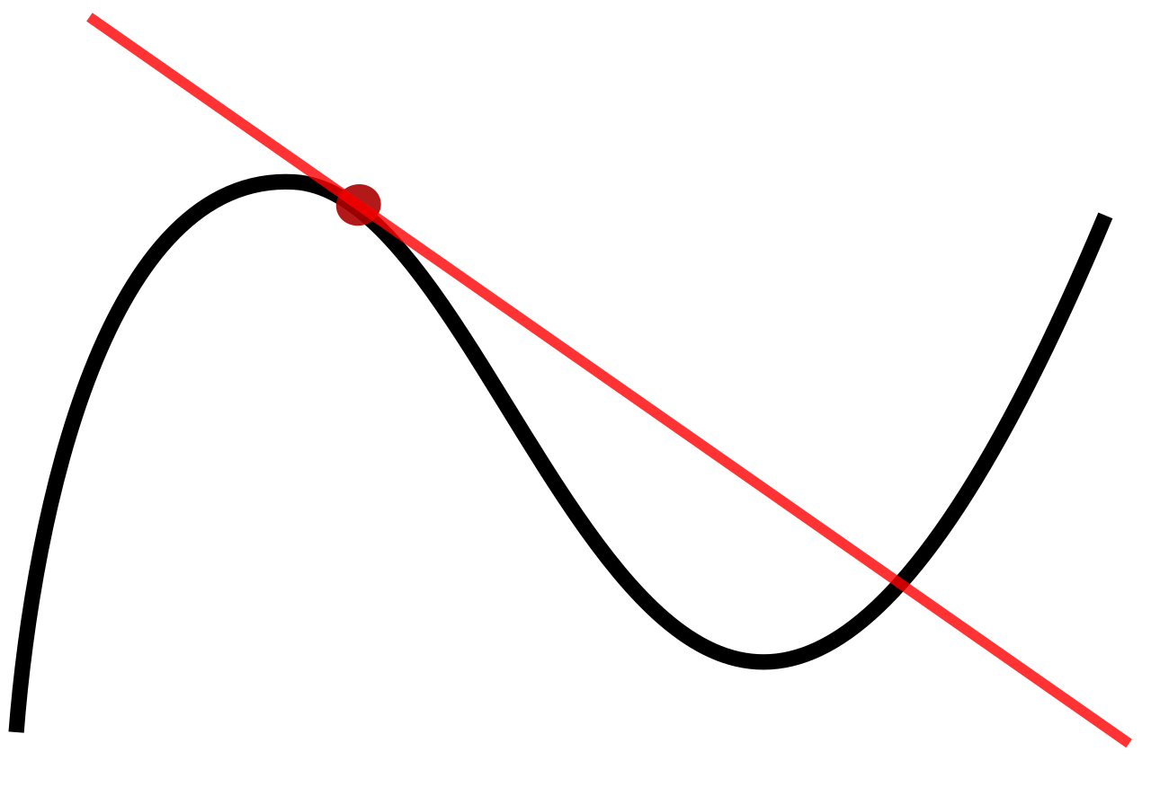 A straight line tangent to a curve touches it at exactly one point, demonstrating a single solution to the system.