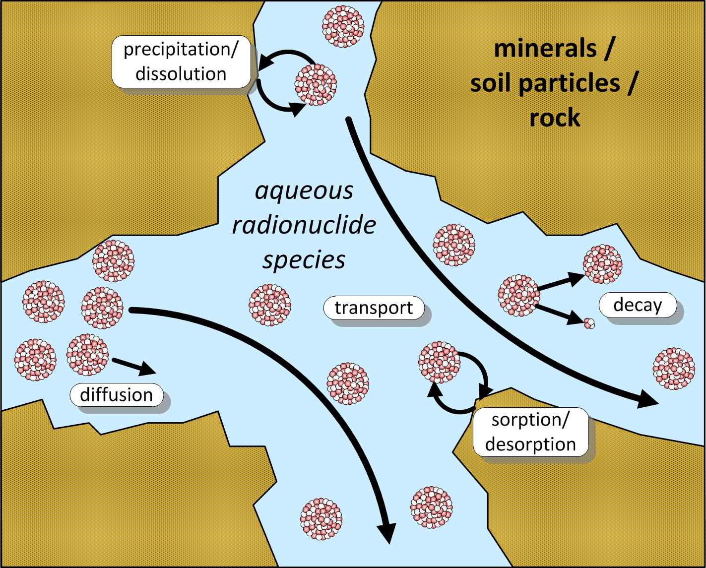 Diagram illustrating the subterranean migration of a toxic plume, a scenario that triggers strict liability for current landowners under CERCLA.