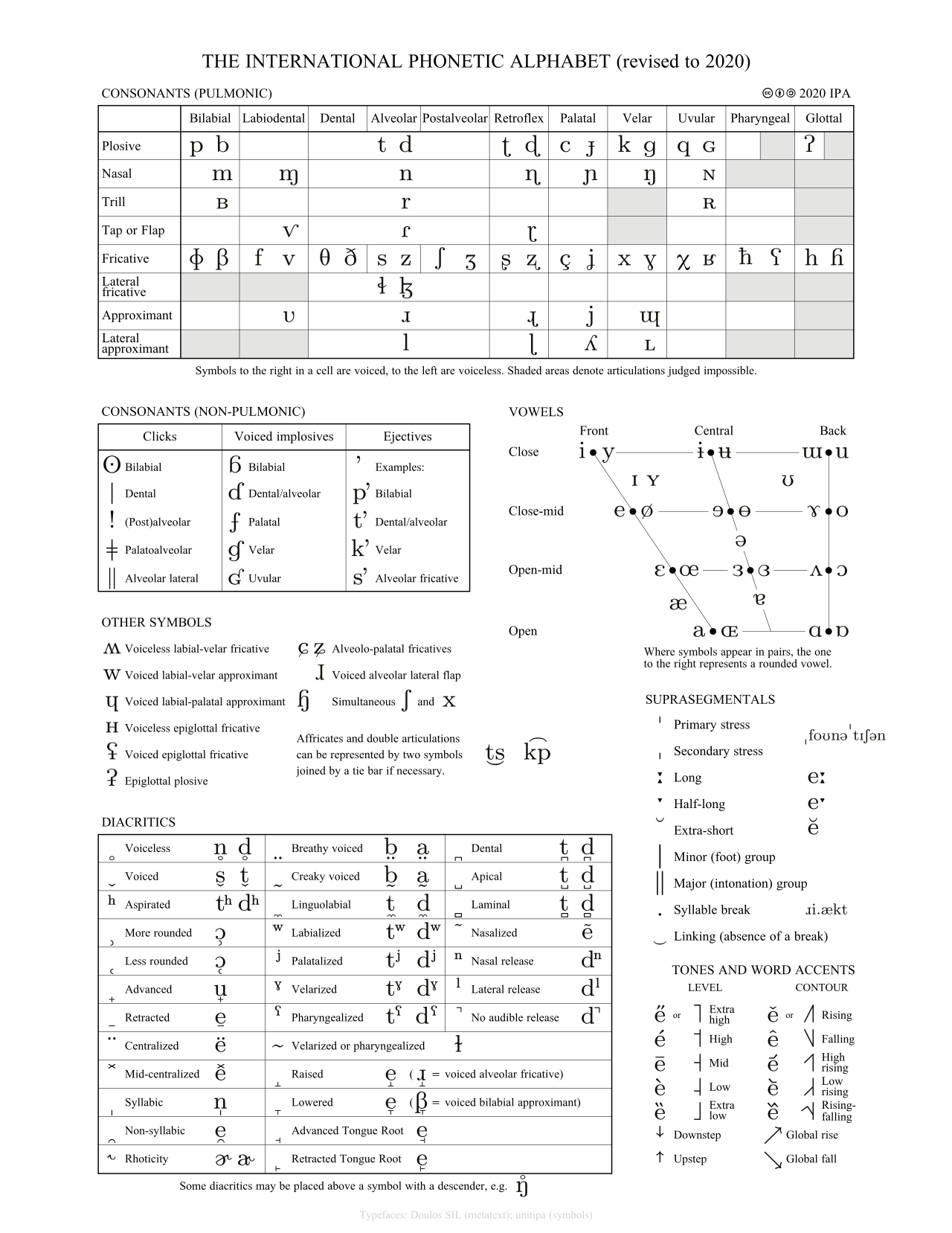 The International Phonetic Alphabet (IPA) chart provides a standardized system of symbols used in pronunciation guides to represent the exact sounds of spoken language.