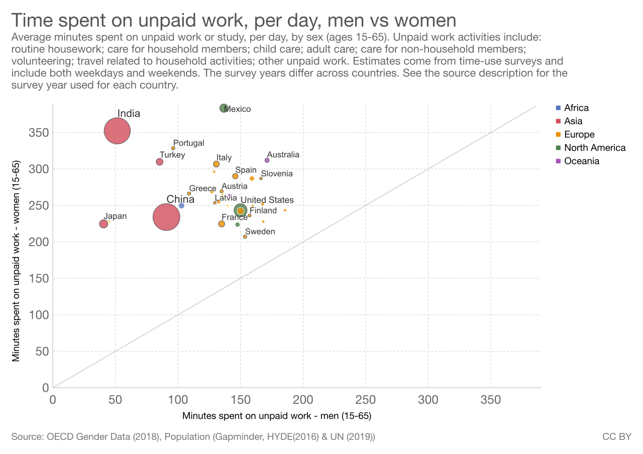 Unpaid domestic and caretaking work provides massive societal value but is entirely excluded from official GDP measurements.