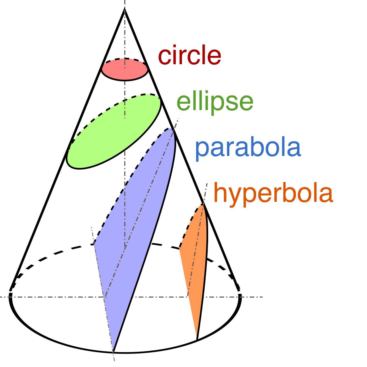 Slicing a double cone at various angles produces the four primary conic sections: the circle, ellipse, parabola, and hyperbola.