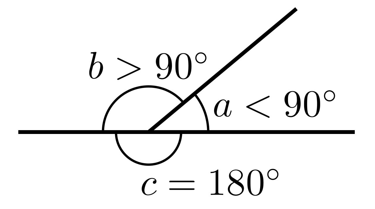 Acute, obtuse, and straight angles represent different geometric classifications based exclusively on their mathematical degree measure.