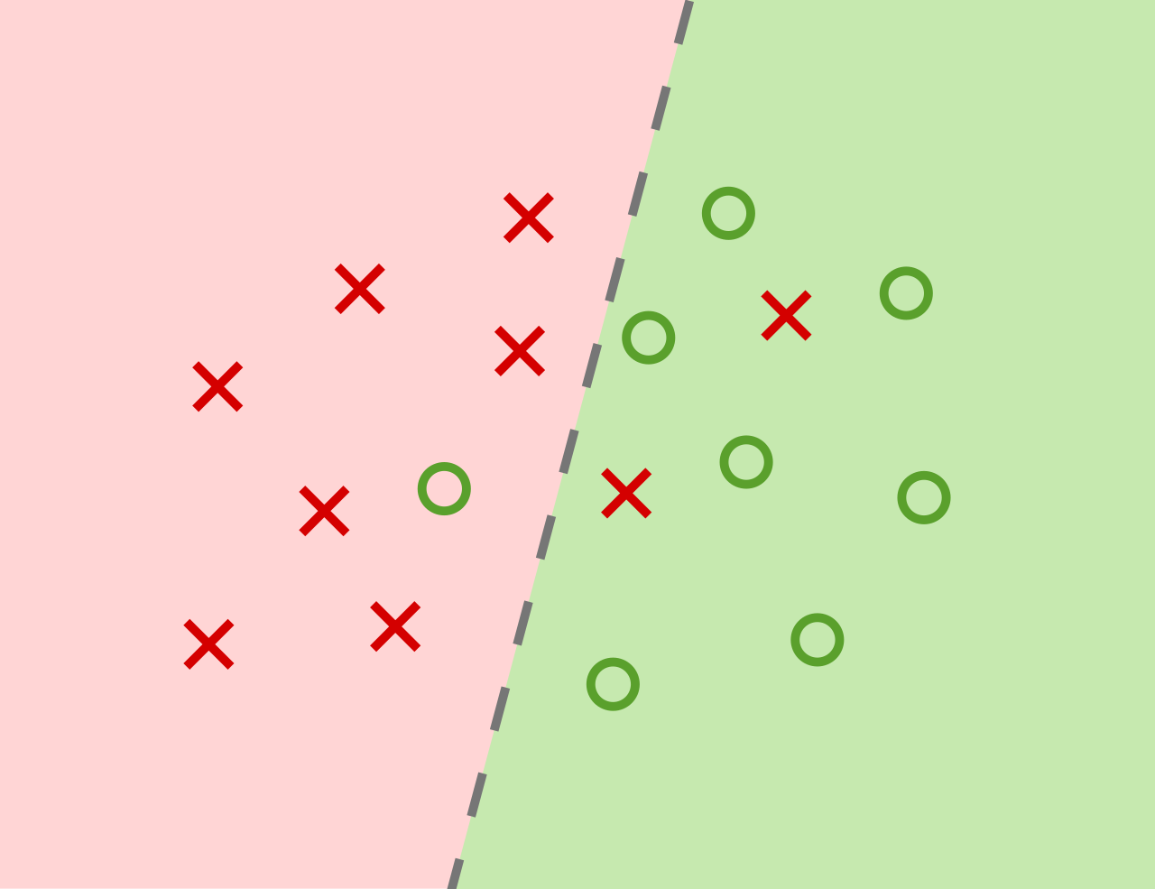 Visual representation of binary classification accuracy. The critical challenges for SOC analysts are reducing false positives (noise) and eliminating false negatives (missed threats).