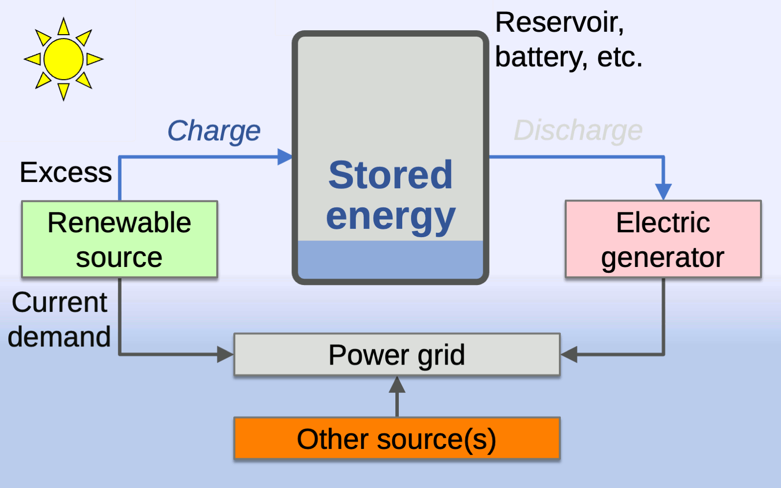Synthesizing information requires connecting concepts across sources, such as realizing that intermittent solar and wind power must be paired with battery storage systems.