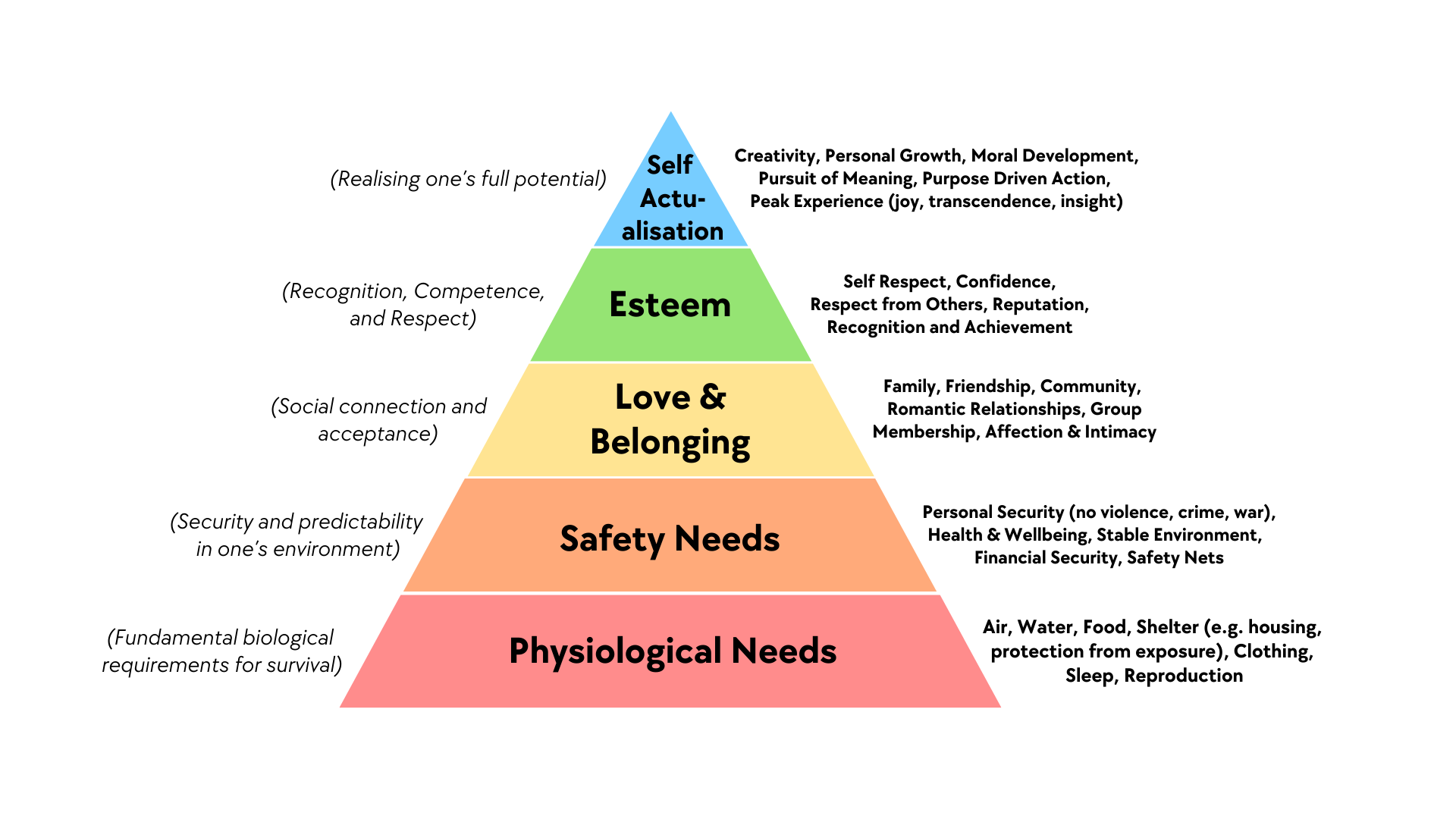 Maslow's Hierarchy of Needs forms the objective basis for clinical prioritization, demonstrating that foundational physiological and safety needs must be secured before addressing higher-level psychosocial concerns.