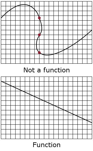The vertical line test visualizes the predictability of a system: if any vertical line intersects a graph more than once, the graph represents a mere relation, not a function.