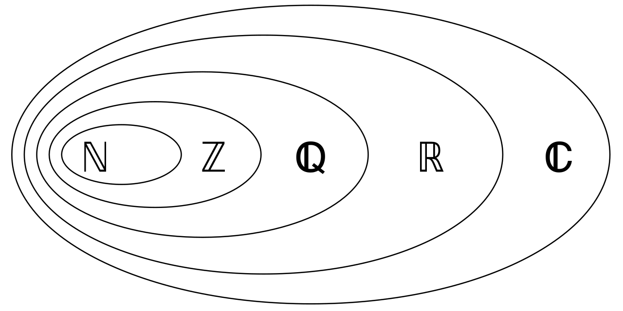 The complex number system structurally encompasses all real numbers, illustrating that every real number is simply a complex number with an imaginary part of exactly zero.