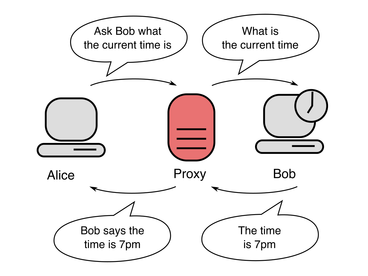 A proxy server acts as an intermediary. Amazon RDS Proxy sits securely between the application and the database, absorbing connection requests and protecting the database engine from connection exhaustion.